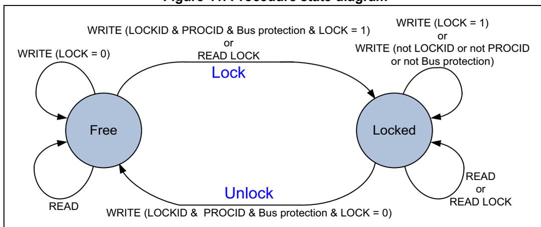 Figure 41. Procedure state diagram showing two states: Free and Locked. Transitions are labeled 'Lock' and 'Unlock'.