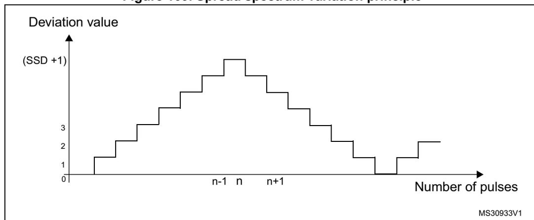 Figure 109. Spread spectrum variation principle. A graph showing 'Deviation value' on the y-axis (ranging from 0 to (SSD +1)) versus 'Number of pulses' on the x-axis. The graph shows a staircase-like pattern where the deviation value increases and then decreases, centered around pulse 'n'. The y-axis has tick marks at 0, 1, 2, 3, and (SSD +1). The x-axis has tick marks at n-1, n, and n+1. The pattern shows a peak deviation at pulse n, with values decreasing symmetrically as the number of pulses moves away from n. A small code 'MS30933V1' is visible in the bottom right corner of the graph area.