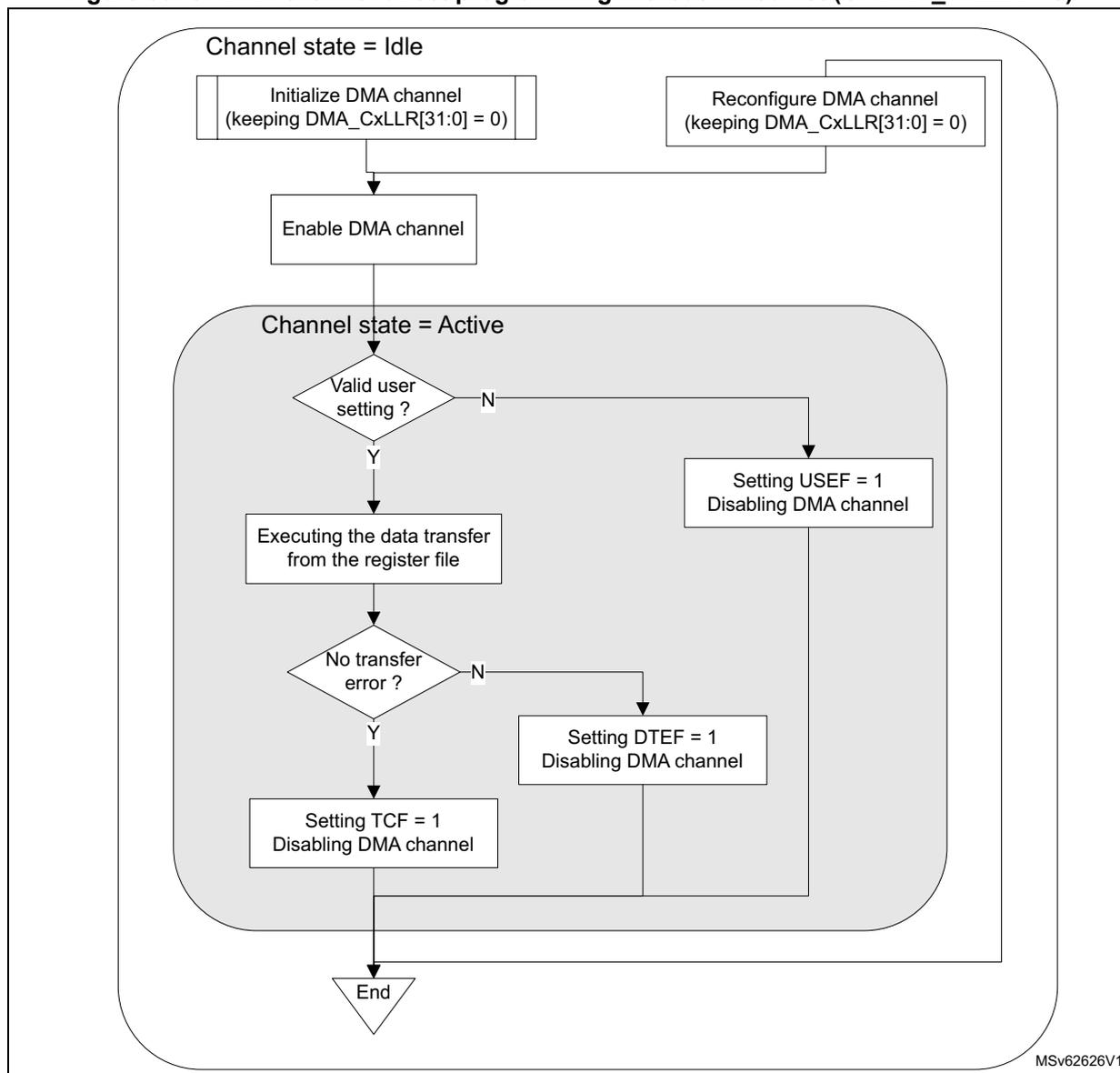 Flowchart of GPDMA channel direct programming without linked-list. The process starts with 'Channel state = Idle', followed by 'Initialize DMA channel' or 'Reconfigure DMA channel', then 'Enable DMA channel'. It then enters 'Channel state = Active', where it checks for 'Valid user setting?'. If 'No', it sets USEF = 1 and disables the channel. If 'Yes', it executes the data transfer. After transfer, it checks for 'No transfer error?'. If 'No', it sets DTEF = 1 and disables the channel. If 'Yes', it sets TCF = 1 and disables the channel. All three disable paths lead to 'End'.