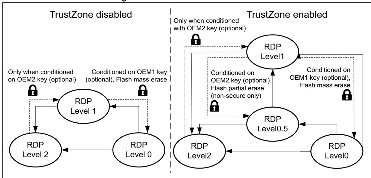 Figure 11. RDP level transition scheme diagram showing two scenarios: TrustZone disabled and TrustZone enabled. TrustZone disabled shows transitions between RDP Level 0, 1, and 2. TrustZone enabled shows transitions between RDP Level 0, 0.5, 1, and 2, with specific conditions for each transition.