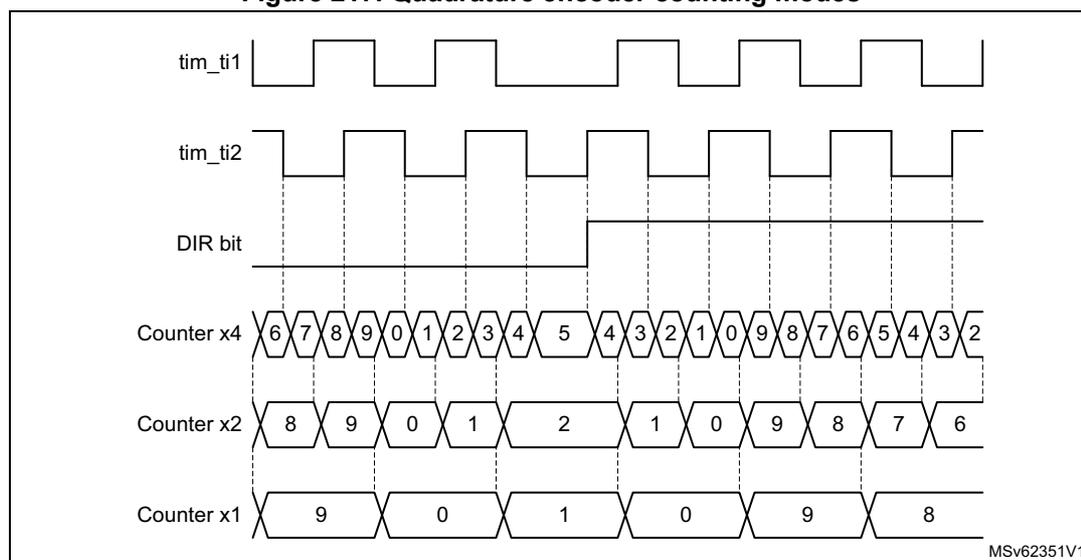 Timing diagram showing quadrature encoder counting modes. It displays three signal traces: tim_ti1 (square wave), tim_ti2 (square wave phase-shifted from tim_ti1), and DIR bit (direction indicator). Below these are three counter value sequences: Counter x4, Counter x2, and Counter x1. Counter x4 shows a sequence of 16 values: 6, 7, 8, 9, 0, 1, 2, 3, 4, 5, 4, 3, 2, 1, 0, 9, 8, 7, 6, 5, 4, 3, 2. Counter x2 shows a sequence of 12 values: 8, 9, 0, 1, 2, 1, 0, 9, 8, 7, 6. Counter x1 shows a sequence of 6 values: 9, 0, 1, 0, 9, 8. Vertical dashed lines indicate the relationship between encoder events and counter updates. The diagram is labeled MSV62351V1 in the bottom right corner.