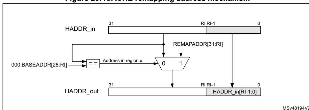 Diagram of ICACHE remapping address mechanism showing HADDR_in, 000:BASEADDR, REMAPADDR, and HADDR_out signals and their logic flow.