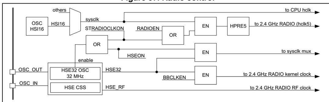 Figure 37. Radio control block diagram showing clock sources and their distribution to various components.
