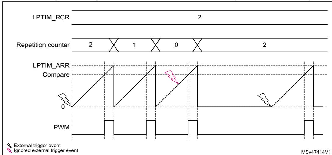 Timing diagram for Figure 361 showing LPTIM_RCR, Repetition counter, LPTIM_ARR Compare, and PWM signals. The LPTIM_RCR is set to 2. The Repetition counter counts from 2 down to 0, then reloads to 2. The LPTIM_ARR Compare signal is a sawtooth wave that resets at each counter value (2, 1, 0) and reaches a peak at the ARR value. The PWM signal is high when the counter is less than or equal to the current ARR Compare value. External trigger events (black lightning bolts) start the counter, while ignored external trigger events (pink lightning bolts) are discarded.