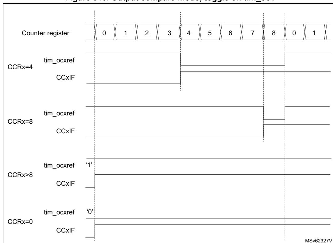 Timing diagram for output compare mode, toggle on tim_oc1. The diagram shows the Counter register values (0 to 8, then 0 to 1) and the corresponding tim_ocref output and CCxIF flags for different CCRx values (4, 8, >8, 0).