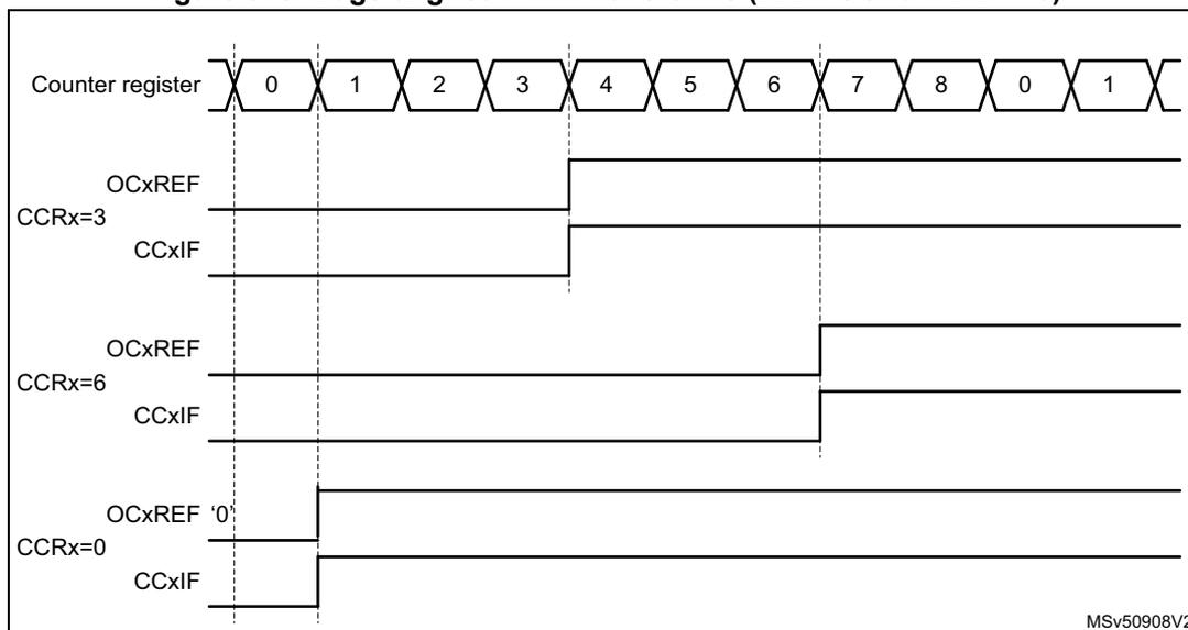 Timing diagram showing edge-aligned PWM waveforms for three compare values (CCRx=3, CCRx=6, and CCRx=0) with ARR=8 and CCxP=0. The counter register sequence is 0, 1, 2, 3, 4, 5, 6, 7, 8, 0, 1. OCxREF signals are shown for each compare value, and CCxIF flags are indicated by pulses at the comparison points.