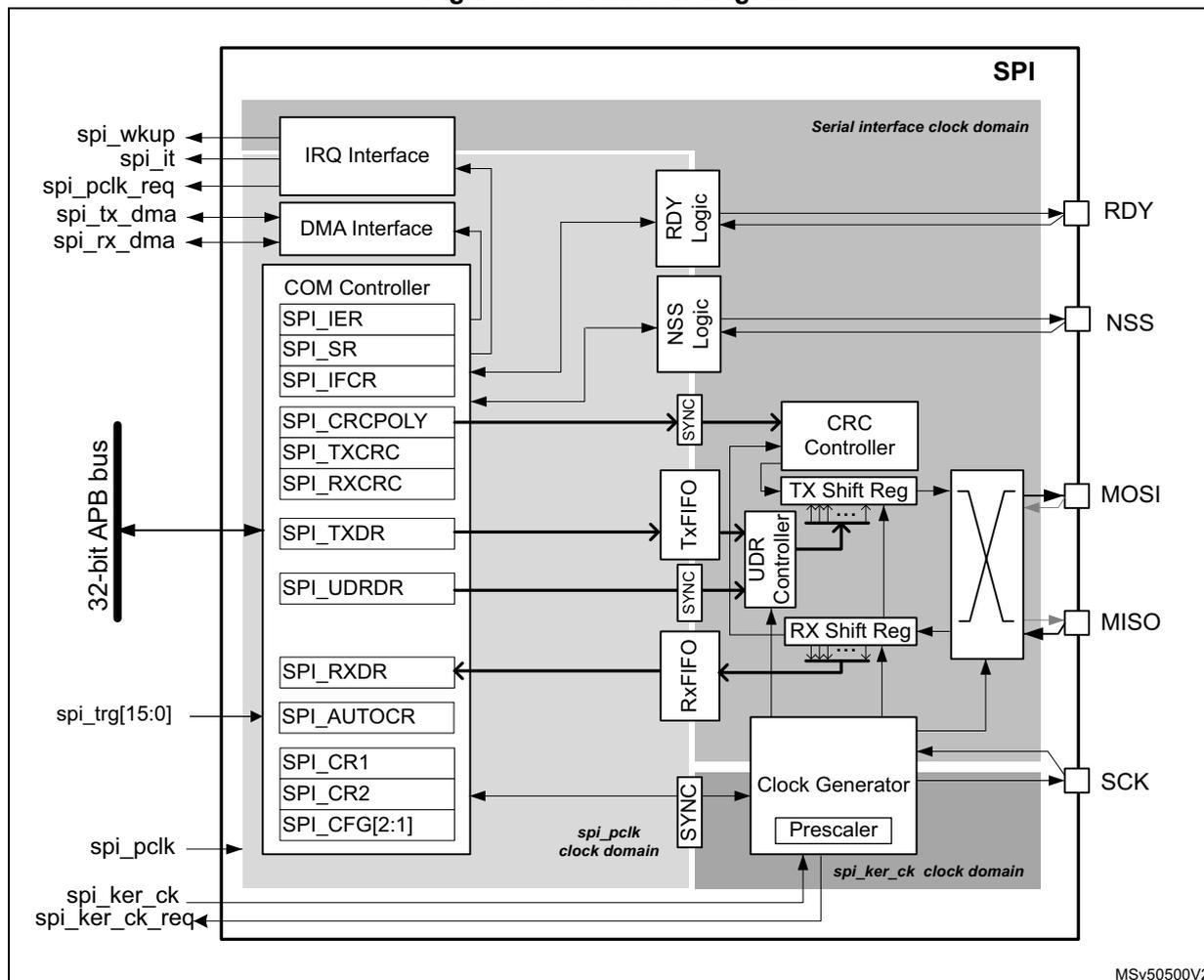 Figure 455. SPI block diagram. This is a detailed block diagram of the SPI peripheral. On the left, a 32-bit APB bus connects to various SPI registers and interfaces. The registers include SPI_IER, SPI_SR, SPI_IFCR, SPI_CRCPOLY, SPI_TXCRC, SPI_RXCRC, SPI_TXDR, SPI_UDRDR, SPI_RXDR, SPI_AUTOCR, SPI_CR1, SPI_CR2, and SPI_CFG[2:1]. Interfaces include an IRQ Interface (connected to spi_wkup, spi_it), a DMA Interface (connected to spi_pclk_req, spi_tx_dma, spi_rx_dma), and a COM Controller. The COM Controller is connected to a 'Serial interface clock domain' which contains RDY Logic, NSS Logic, a CRC Controller, TX and RX Shift Registers, and a UDR Controller. The TX Shift Register is connected to a TX FIFO, which is connected to SPI_TXDR. The RX Shift Register is connected to an RX FIFO, which is connected to SPI_RXDR. A Clock Generator with a Prescaler is connected to the spi_pclk clock domain and the spi_ker_ck clock domain. The Clock Generator outputs SCK to the external pins. MOSI and MISO pins are connected to the shift registers via a transceiver block. Other pins include RDY, NSS, and spi_trg[15:0]. The diagram is labeled with MSV50500V2 at the bottom right.