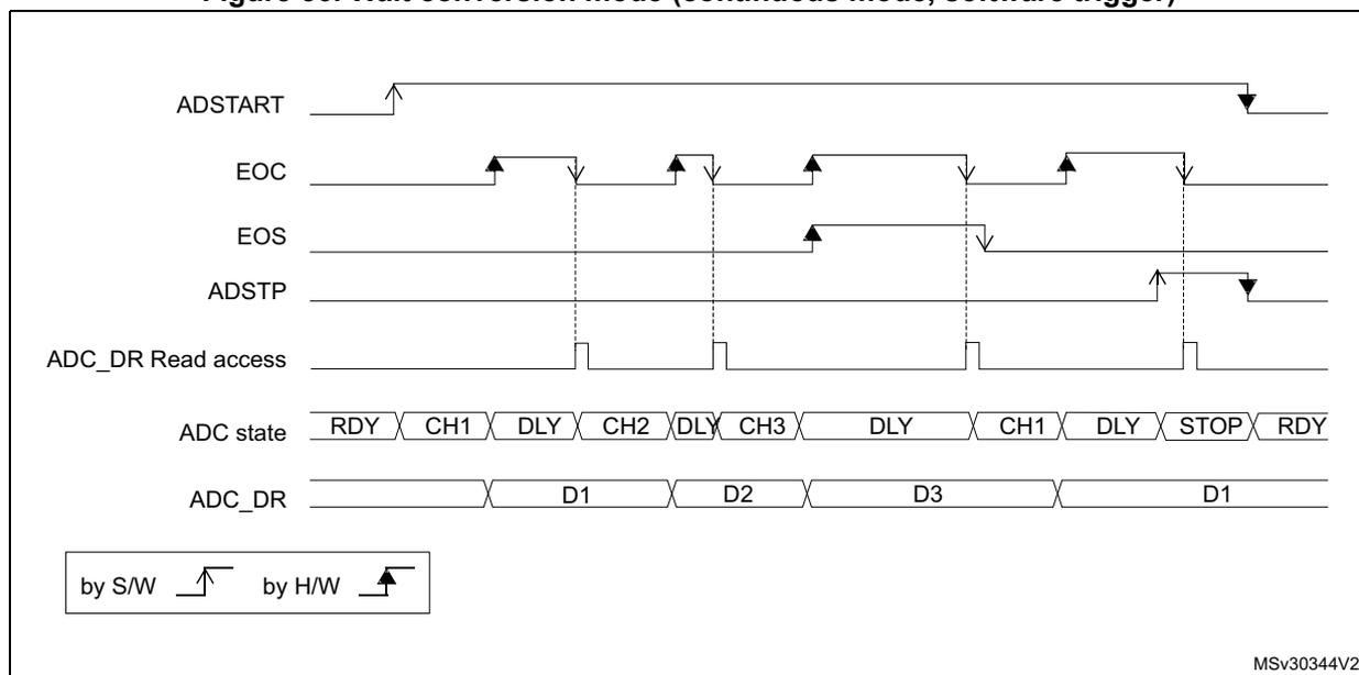 Timing diagram for Figure 86 showing the relationship between ADSTART, EOC, EOS, ADSTP, ADC_DR Read access, ADC state, and ADC_DR data over time. The diagram illustrates the flow of data and control signals in continuous mode with a software trigger. ADSTART is a high pulse starting the sequence. EOC pulses high when each channel conversion is complete. EOS goes high after the last channel (CH3) and returns low when the data is read. ADSTP goes high to stop the sequence. ADC_DR Read access pulses are shown as low pulses. The ADC state sequence is RDY, CH1, DLY, CH2, DLY, CH3, DLY, CH1, DLY, STOP, RDY. The ADC_DR data sequence is D1, D2, D3, D1. A legend indicates that rising edges are 'by S/W' and falling edges are 'by H/W'.