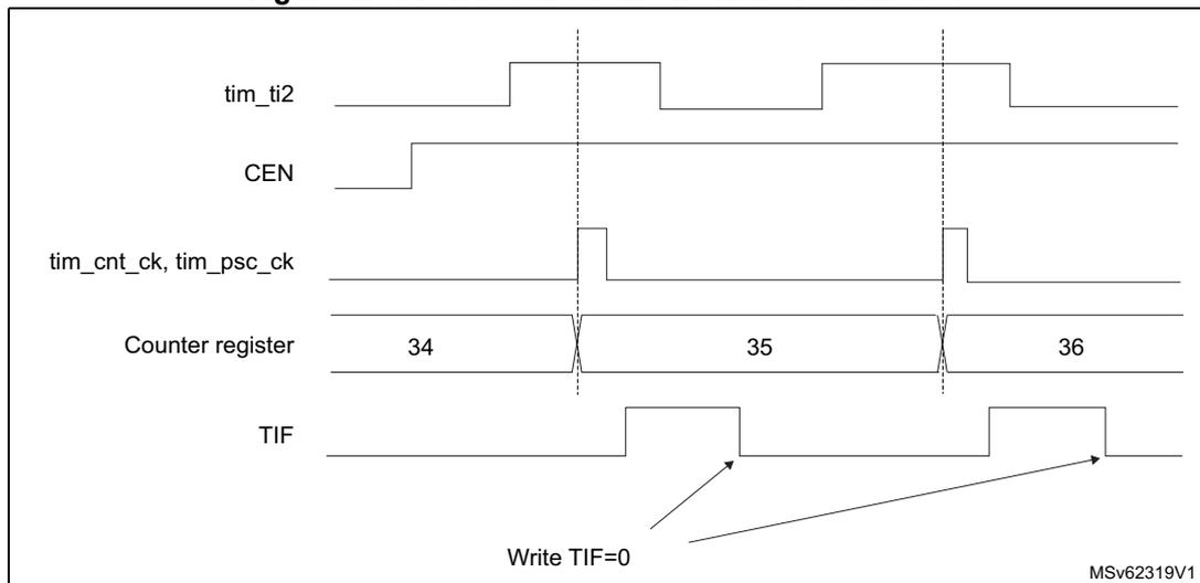 Timing diagram for Figure 179 showing the relationship between tim_ti2, CEN, tim_cnt_ck, Counter register, and TIF signals. The diagram shows that the counter register increments from 34 to 35 and then to 36 in response to rising edges on tim_ti2. The TIF flag is set when the counter increments and is cleared by writing TIF=0.