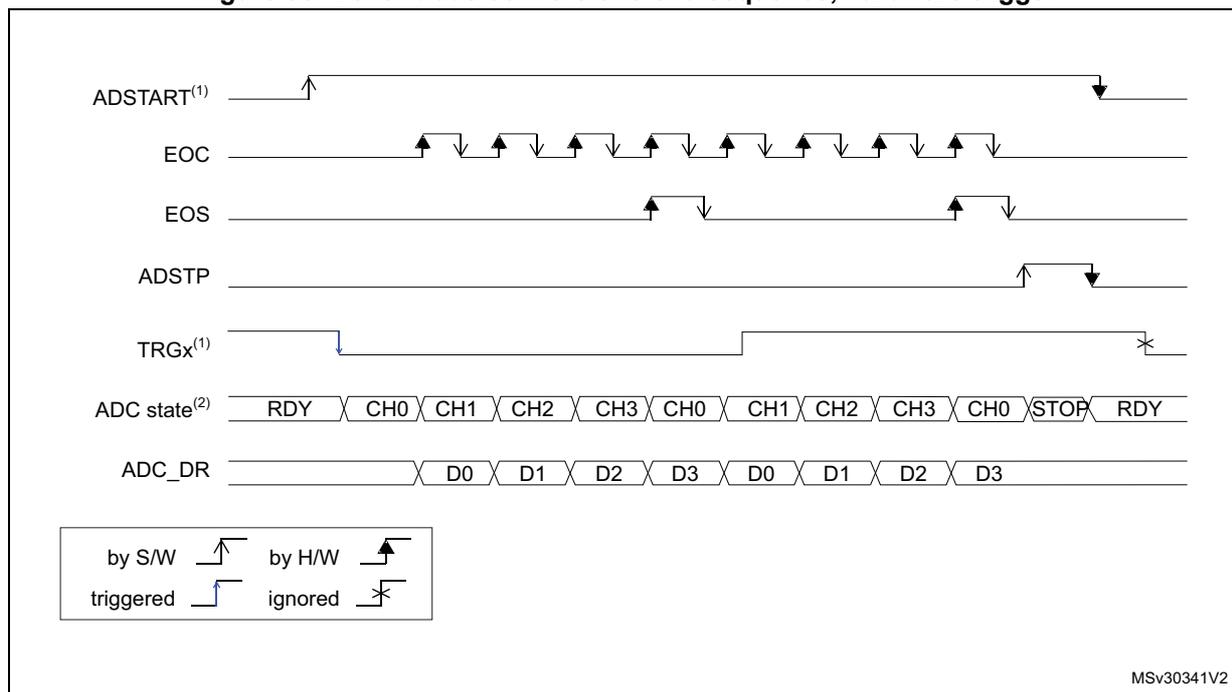 Timing diagram for Figure 83 showing continuous conversions of a sequence with a hardware trigger. The diagram tracks several signals: ADSTART (software start), EOC (End of Conversion), EOS (End of Sequence), ADSTP (ADC Stop), TRGx (Hardware Trigger), ADC state, and ADC_DR (Data Register). ADSTART is pulsed high by software. TRGx shows a falling edge trigger. EOC pulses high at the end of every channel conversion (CH0, CH1, CH2, CH3). EOS pulses high at the end of the full sequence. ADC state transitions from RDY to CH0, CH1, CH2, CH3, then repeats the sequence until ADSTP is pulsed, leading to a STOP state and then back to RDY. ADC_DR shows data D0 through D3 being populated. A legend indicates that an upward arrow is 'by S/W triggered' and a downward arrow is 'by H/W triggered'. A crossed-out arrow indicates 'ignored'.