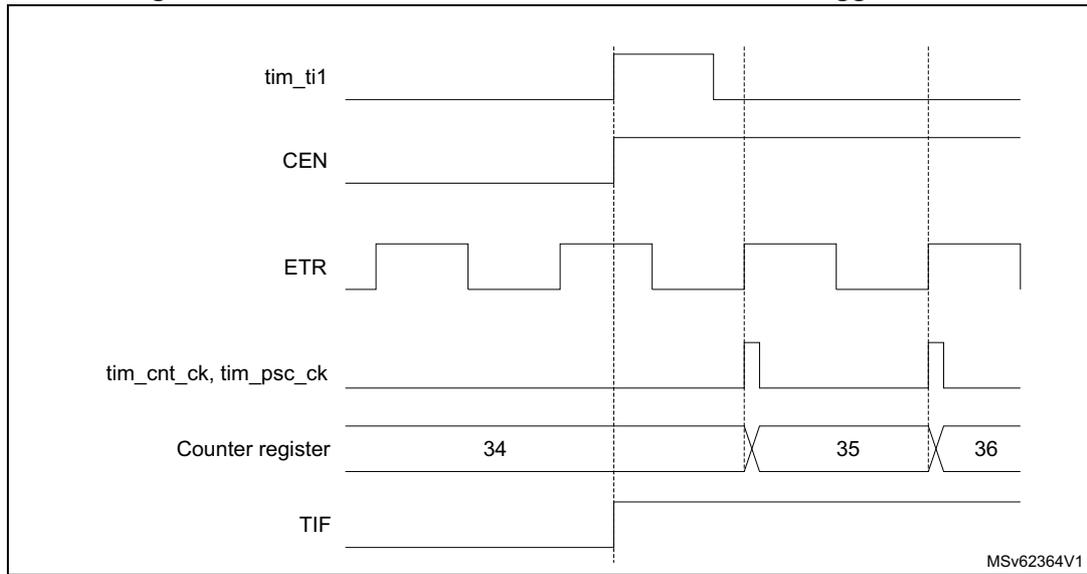 Timing diagram for Figure 319 showing signals tim_ti1, CEN, ETR, tim_cnt_ck, tim_psc_ck, Counter register, and TIF over time. The counter register values 34, 35, and 36 are shown at the bottom. MSV62364V1 is noted in the bottom right.