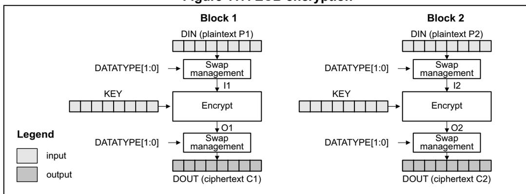 Diagram of ECB encryption showing two blocks, Block 1 and Block 2. Each block consists of a Swap management block, an Encrypt block, and another Swap management block. Inputs are DIN (plaintext P1, P2), KEY, and DATATYPE[1:0]. Outputs are DOUT (ciphertext C1, C2). A legend indicates input and output blocks.