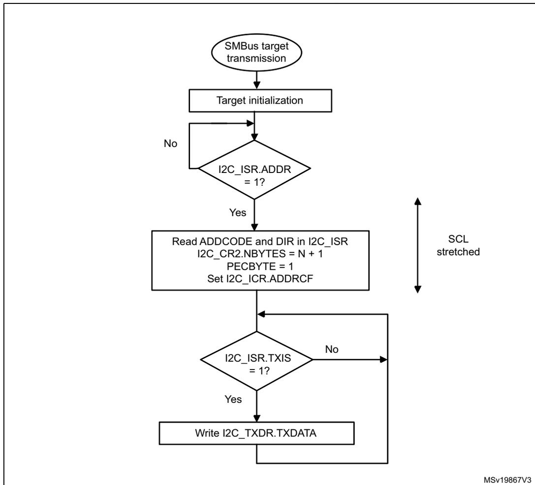 Flowchart for SMBus target transmitter N bytes + PEC