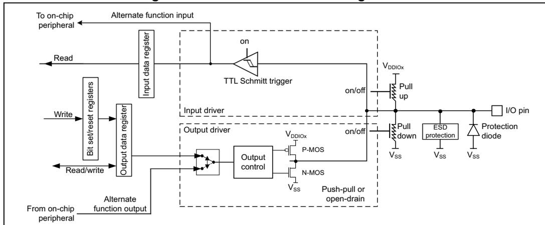 Figure 46: Alternate function configuration diagram showing the internal circuitry of a GPIO pin in alternate function mode. It includes an input data register, bit set/reset registers, an output data register, a TTL Schmitt trigger, an output driver with P-MOS and N-MOS transistors, pull-up and pull-down resistors, ESD protection, and a protection diode connected to the I/O pin. The output driver is driven by 'Alternate function output' from an on-chip peripheral.