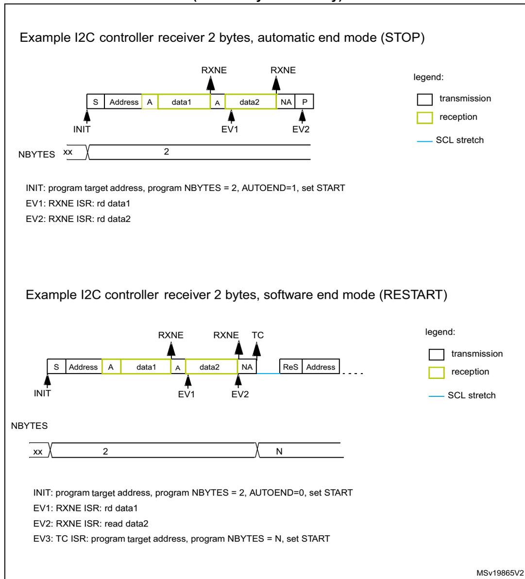 Diagram of I2C transfer bus for 2 bytes, automatic end mode (STOP). The sequence is: START (S), Address, Acknowledge (A), data1, Acknowledge (A), data2, Not Acknowledge (NA), STOP (P). Events are marked: INIT at START, EV1 at the second Acknowledge, RXNE at data1 and data2, EV2 at Not Acknowledge. NBYTES is set to 2. Legend: transmission (white), reception (yellow), SCL stretch (blue line). Diagram of I2C transfer bus for 2 bytes, software end mode (RESTART). The sequence is: START (S), Address, Acknowledge (A), data1, Acknowledge (A), data2, Not Acknowledge (NA), RESTART (ReS), Address. Events are marked: INIT at START, EV1 at the second Acknowledge, RXNE at data1 and data2, EV2 at Not Acknowledge, TC at RESTART. NBYTES is set to 2 for the first part and N for the second part. Legend: transmission (white), reception (yellow), SCL stretch (blue line).