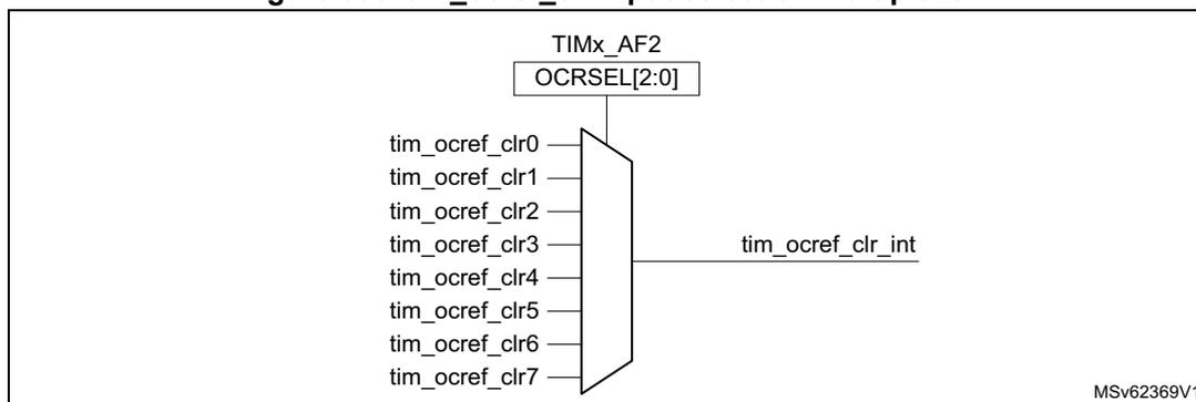 Diagram of the tim_ocref_clr input selection multiplexer. A box labeled TIMx_AF2 contains a register OCRSEL[2:0] which controls a multiplexer. The multiplexer has eight inputs labeled tim_ocref_clr0 through tim_ocref_clr7. The output of the multiplexer is labeled tim_ocref_clr_int. The diagram is labeled MSv62369V1 in the bottom right corner.