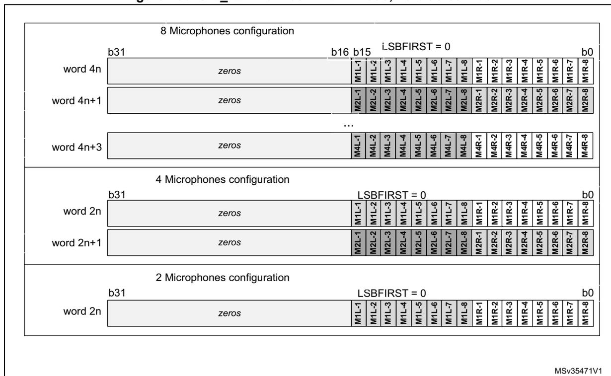 Diagram showing SAI_ADR format in TDM mode for 8, 4, and 2 microphone configurations. Each configuration shows a 32-bit word structure with 'zeros' in the upper bits and 16-bit data slots for microphones in the lower bits. The 8-microphone configuration uses slots M1L-1 to M1R-8 for word 4n, M2L-1 to M2R-8 for word 4n+1, and M4L-1 to M4R-8 for word 4n+3. The 4-microphone configuration uses slots M1L-1 to M1R-8 for word 2n and M2L-1 to M2R-8 for word 2n+1. The 2-microphone configuration uses slots M1L-1 to M1R-8 for word 2n. All configurations have LSBFIRST = 0.