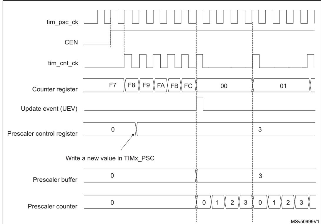 Timing diagram for Figure 247 showing the relationship between tim_psc_ck, CEN, tim_cnt_ck, Counter register, Update event (UEV), Prescaler control register, Prescaler buffer, and Prescaler counter when the prescaler division changes from 1 to 4.