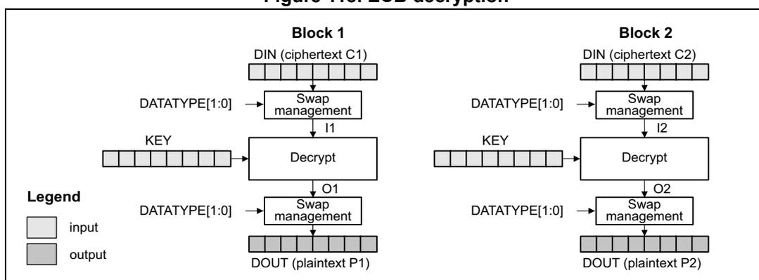 Diagram of ECB decryption showing two blocks, Block 1 and Block 2. Each block consists of a Swap management block, a Decrypt block, and another Swap management block. Inputs are DIN (ciphertext C1, C2), KEY, and DATATYPE[1:0]. Outputs are DOUT (plaintext P1, P2). A legend indicates input and output blocks.