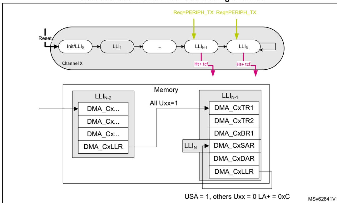 Diagram illustrating the shared GPDMA channel with circular buffering. The top part shows Channel X with a sequence of linked lists: Init/LLI0, LLI1, ..., LLI_{N-1}, LLI_N. The LLI_{N-1} and LLI_N lists are triggered by 'Req=PERIPH_TX' signals. The bottom part shows the Memory structure with two linked list structures, LLI_{N-2} and LLI_{N-1}. LLI_{N-2} contains DMA_Cx... entries and a DMA_CxLLR entry. LLI_{N-1} contains DMA_CxTR1, DMA_CxTR2, DMA_CxBR1, DMA_CxSAR, DMA_CxDAR, and DMA_CxLLR entries. An arrow labeled 'LLI_N' points from the LLI_{N-1} structure to the LLI_N structure. The text 'All Uxx=1' is present. At the bottom, it states 'USA = 1, others Uxx = 0 LA+ = 0xC' and 'MSV62641V1'.