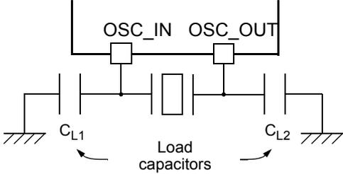 Diagram of crystal/ceramic resonator configuration showing OSC_IN and OSC_OUT pins connected to a crystal and load capacitors (CL1, CL2) to ground.