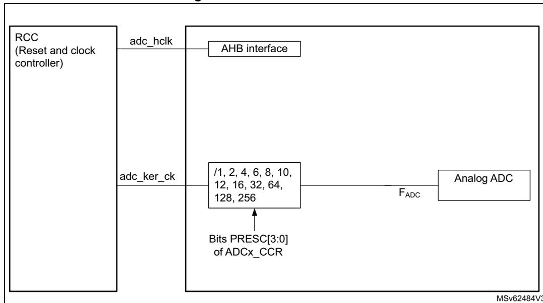 Figure 75. ADC clock scheme diagram. The diagram shows the RCC (Reset and clock controller) on the left providing two clock signals: 'adc_hclk' to an 'AHB interface' and 'adc_ker_ck' to a frequency divider. The 'adc_ker_ck' signal passes through a divider with programmable ratios (/1, 2, 4, 6, 8, 10, 12, 16, 32, 64, 128, 256) controlled by 'Bits PRESC[3:0] of ADCx_CCR'. The output of the divider is 'F_ADC', which is then fed into the 'Analog ADC' block. The 'AHB interface' is also connected to the 'Analog ADC' block. The diagram is labeled 'MSV62484V3' in the bottom right corner.