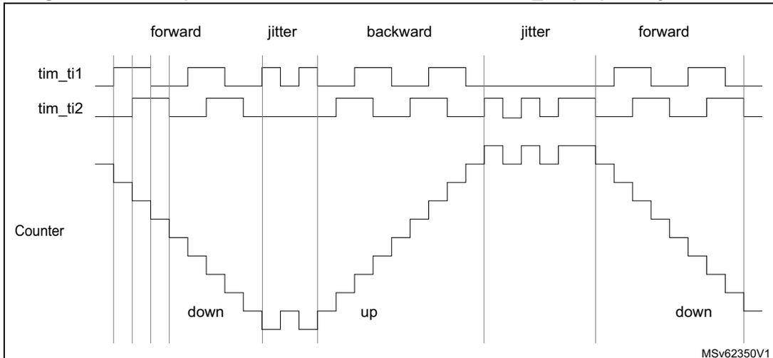 Timing diagram for Figure 216 showing forward, jitter, backward, jitter, and forward phases for tim_ti1, tim_ti2, and Counter signals with inverted polarity for tim_ti1.