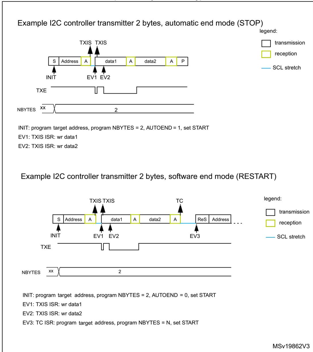 Timing diagram for I2C controller transmitter in automatic end mode (STOP). The diagram shows a sequence of events on the I2C bus: Start (S), Address, Acknowledge (A), data1, A, data2, A, and Stop (P). Above the bus line, TXIS flags are indicated. Below the bus line, events INIT, EV1, and EV2 are marked. Signal lines for TXE (Transmit data register empty) and NBYTES (set to 2) are shown. A legend defines transmission as a white box, reception as a yellow box, and SCL stretch as a blue line. Timing diagram for I2C controller transmitter in software end mode (RESTART). The sequence shows Start (S), Address, A, data1, A, data2, A, followed by an SCL stretch, then a Repeated Start (ReS) and Address. TXIS flags and a TC (Transfer Complete) flag are shown. Events INIT, EV1, EV2, and EV3 are marked. Signal lines for TXE and NBYTES (set to 2) are included. The legend is the same as the previous diagram.