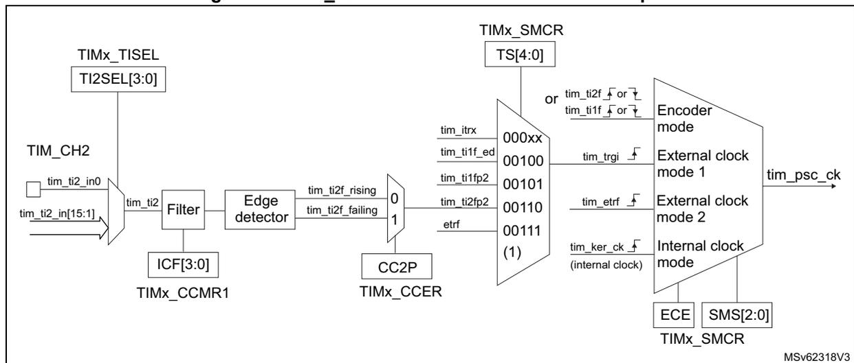 Block diagram for Figure 178 showing the connection of tim_ti2 as an external clock source. The diagram shows the TIM_CH2 input (tim_ti2_in0 and tim_ti2_in[15:1]) connected to a Filter block (controlled by ICF[3:0] from TIMx_CCMR1). The Filter output is connected to an Edge detector block (controlled by CC2P from TIMx_CCER). The Edge detector output is connected to a multiplexer (controlled by TS[4:0] from TIMx_SMCR). The multiplexer selects between various clock sources: tim_itrx, tim_ti1f_ed, tim_ti1fp2, etrf, or internal clock (tim_ker_ck). The selected clock source is connected to the Encoder mode, External clock mode 1, External clock mode 2, or Internal clock mode blocks. These blocks are controlled by ECE and SMS[2:0] from TIMx_SMCR. The output of these blocks is tim_psc_ck.