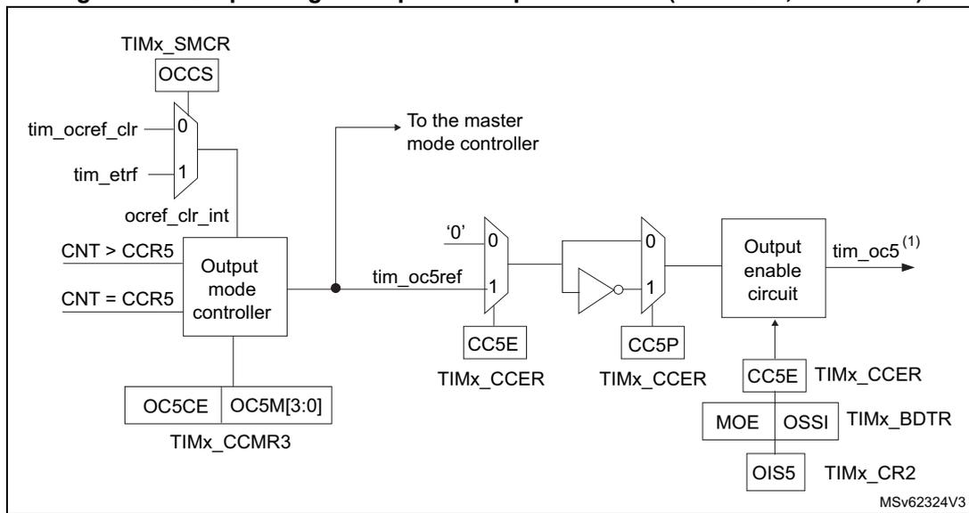 Schematic diagram of the output stage of capture/compare channel 5. It shows the signal flow from the Output mode controller through a multiplexer and an inverter to the Output enable circuit, resulting in the tim_oc5 output. Control registers like TIMx_SMCR, TIMx_CCMR3, TIMx_BDTR, and TIMx_CR2 are shown with their respective bits and signals.
