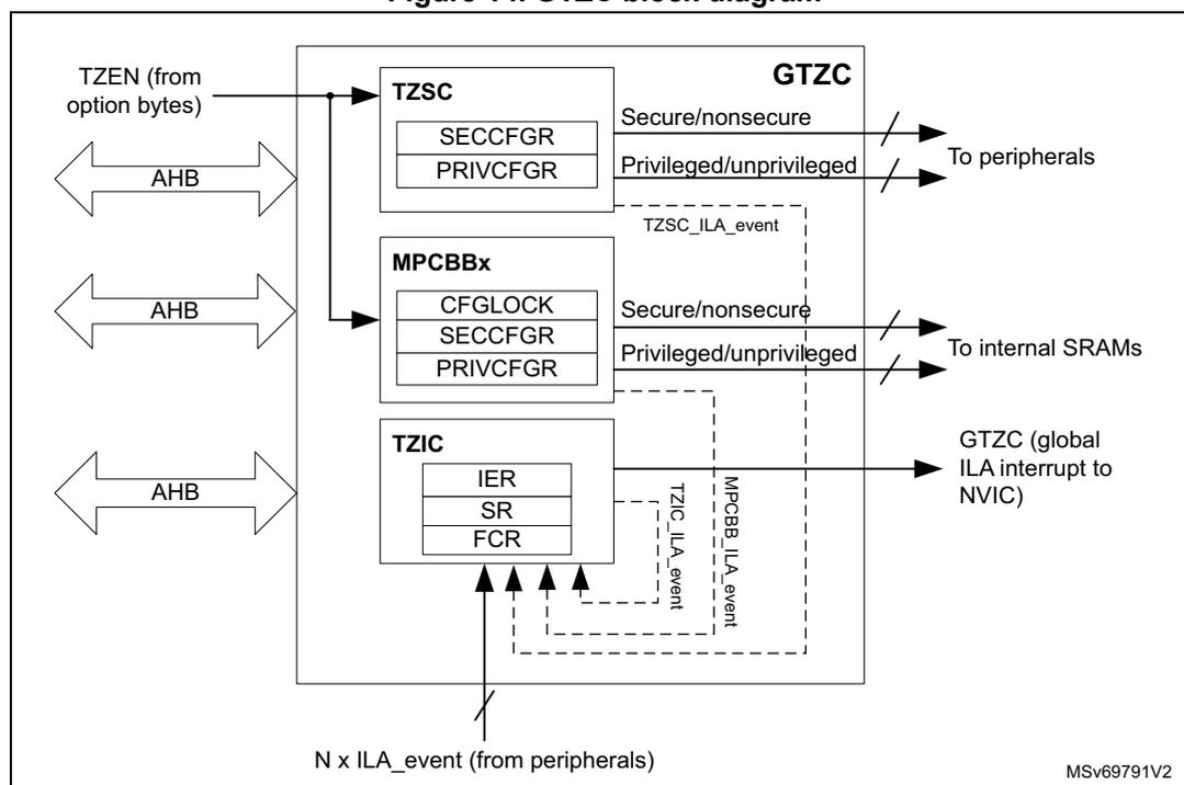 Figure 14. GTZC block diagram. The diagram shows the Global TrustZone Controller (GTZC) block containing three main sub-blocks: TZSC, MPCBBx, and TZIC. The TZSC block contains SECCFGR and PRIVCFGR registers. The MPCBBx block contains CFGLOCK, SECCFGR, and PRIVCFGR registers. The TZIC block contains IER, SR, and FCR registers. The GTZC is connected to an AHB bus and receives TZEN (from option bytes) and N x ILA_event (from peripherals) inputs. It outputs Secure/nonsecure and Privileged/unprivileged signals to peripherals and internal SRAMs. It also generates GTZC (global ILA interrupt to NVIC) and ILA events (TZSC_ILA_event, MPCBB_ILA_event, TZIC_ILA_event).