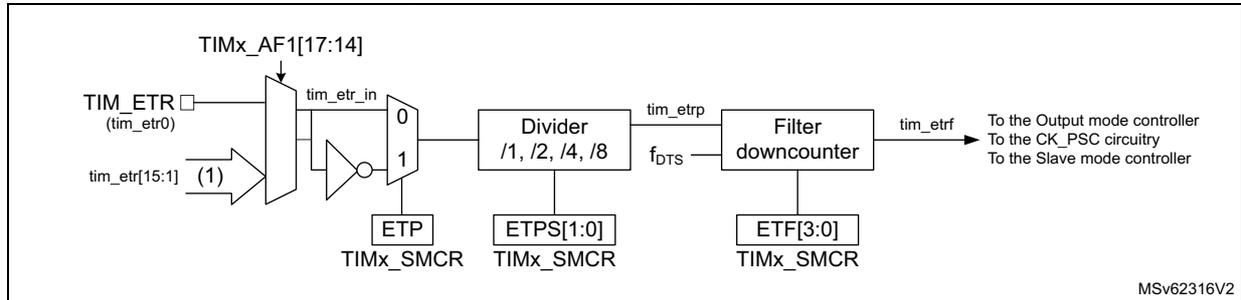 Figure 176. External trigger input block diagram. The diagram shows the signal flow from the TIM_ETR pin (tim_etr0) and internal sources (tim_etr[15:1]) through a multiplexer (tim_etr_in) to a divider (/1, /2, /4, /8) and then to a filter downcounter. The divider output (tim_etrp) is connected to the filter downcounter. The filter downcounter output (tim_etr) is connected to the Output mode controller, the CK_PSC circuitry, and the Slave mode controller. Control signals are provided by TIMx_AF1[17:14] for the multiplexer, TIMx_SMCR for the ETP, ETPS[1:0] for the divider, and ETF[3:0] for the filter downcounter.