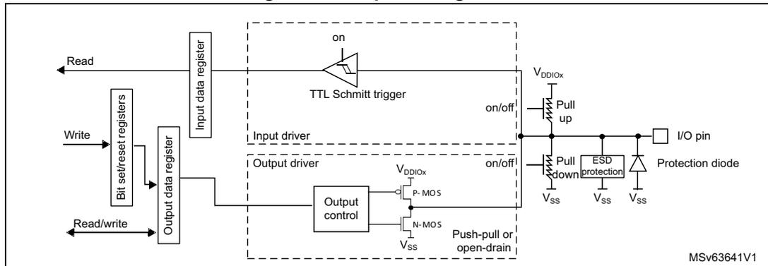 Figure 45: Output configuration diagram showing the internal circuitry of a GPIO pin in output mode. It includes an input data register, bit set/reset registers, an output data register, a TTL Schmitt trigger, an output driver with P-MOS and N-MOS transistors, pull-up and pull-down resistors, ESD protection, and a protection diode connected to the I/O pin.