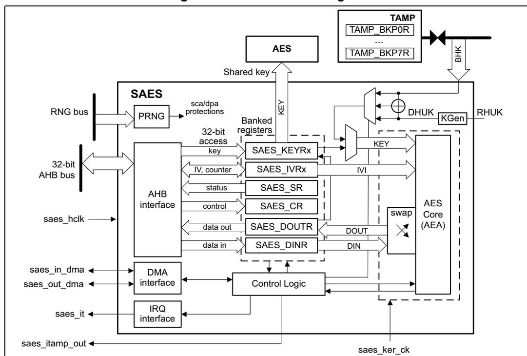 Figure 130. SAES block diagram. This block diagram illustrates the internal architecture of the Secure AES coprocessor (SAES). The SAES block is connected to an external 32-bit AHB bus, a Random Number Generator (RNG) bus, and a clock signal (saes_hclk). It contains an AHB interface, a PRNG block, a DMA interface, and an IRQ interface. The AHB interface connects to a set of banked registers: SAES_KEYRx, SAES_IVRx, SAES_SR, SAES_CR, SAES_DOUTR, and SAES_DINR. These registers are connected to a Control Logic block and an AES Core (AEA). The Control Logic block is connected to the DMA and IRQ interfaces. The AES Core (AEA) is connected to the registers and a swap block. The swap block is connected to the SAES_DOUTR and SAES_DINR registers. The SAES block also has a 'Shared key' input from an external AES block. A TAMP block containing TAMP_BKP0R and TAMP_BKP7R registers is connected to the SAES block via a BHK (Boot Hardware Key) input. The BHK input is also connected to a KGen block, which is connected to a DHUK block. The DHUK block is connected to the SAES block via an RHUK (Root Hardware Unique Key) input. The SAES block also has an output signal saes_itamp_out.