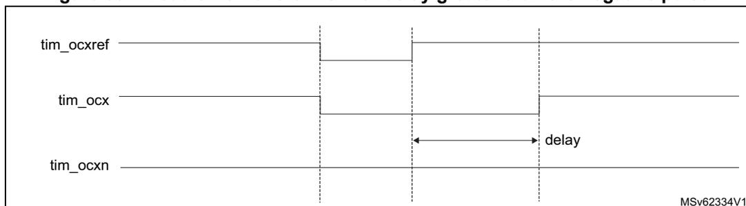 Timing diagram for Figure 351 showing dead-time waveforms with delay greater than the negative pulse. The diagram shows three signals: tim_ocxref, tim_ocx, and tim_ocxn. tim_ocxref is a reference signal. tim_ocx is the active output, and tim_ocxn is the complementary output. The diagram shows a transition where tim_ocxref goes high, and tim_ocx goes high. tim_ocxn goes low, but then after a delay, it goes high. The delay is indicated by a double-headed arrow between the falling edge of tim_ocx and the rising edge of tim_ocxn.