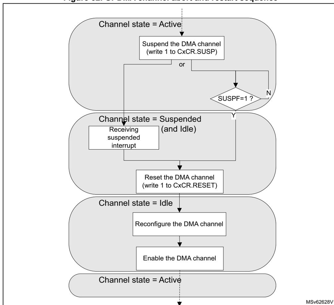 Flowchart of GPDMA channel abort and restart sequence