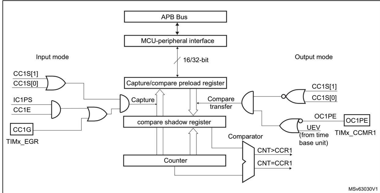 Block diagram of Capture/compare channel 1 main circuit showing input and output modes, registers, and logic gates.