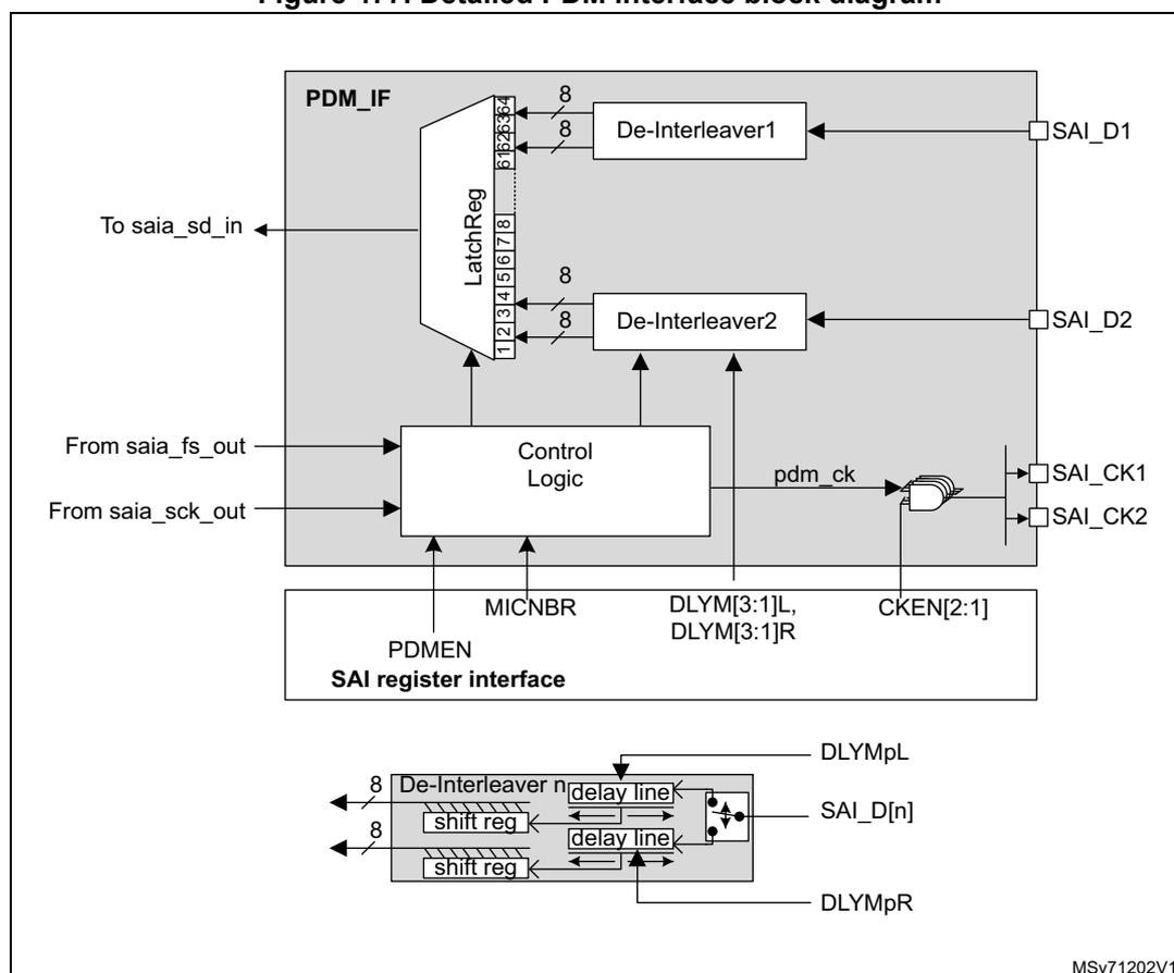 Detailed PDM interface block diagram showing the internal architecture of the PDM_IF block. The main block contains two De-Interleavers (De-Interleaver1 and De-Interleaver2) connected to SAI_D1 and SAI_D2 inputs. These are connected to a LatchReg block which outputs to saia_sd_in. Control Logic receives inputs from saia_fs_out and saia_sck_out and generates pdm_ck. The SAI register interface includes PDMEN, MICNBR, DLYM[3:1]L, DLYM[3:1]R, and CKEN[2:1] registers. A detailed view of a De-Interleaver n shows it takes SAI_D[n] input, passes it through a delay line and shift register, and outputs DLYMpL and DLYMpR.