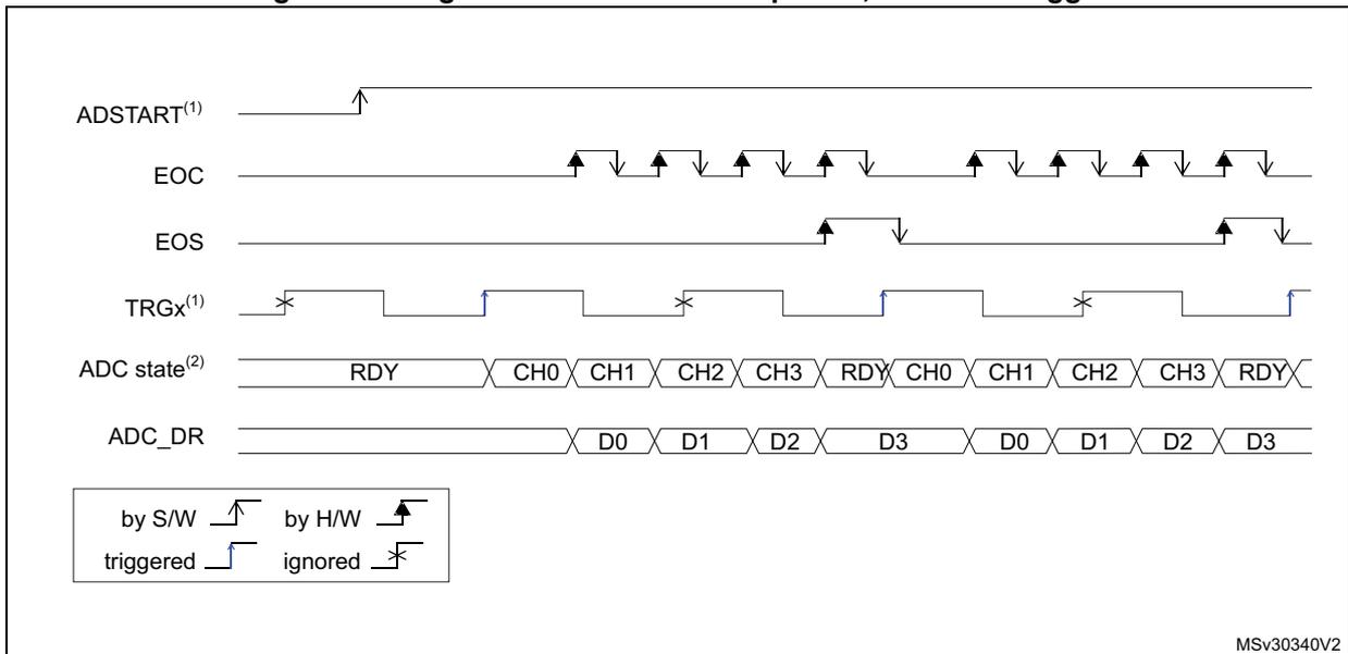 Timing diagram for single conversions of a sequence with hardware trigger. It shows signals ADSTART, EOC, EOS, TRGx, ADC state, and ADC_DR over time. TRGx is a hardware trigger signal. The ADC state shows a sequence of channels CH0, CH1, CH2, CH3. Data values D0, D1, D2, D3 are shown in the ADC_DR register. A legend indicates that rising edges are by software (S/W) and falling edges are by hardware (H/W).