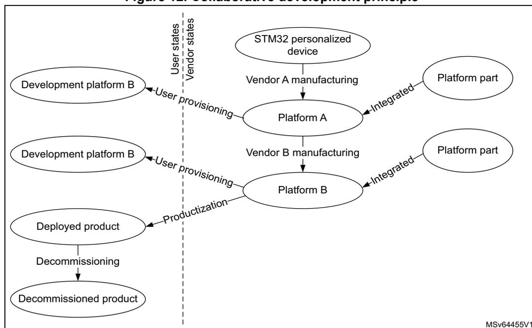 Figure 12: Collaborative development principle diagram