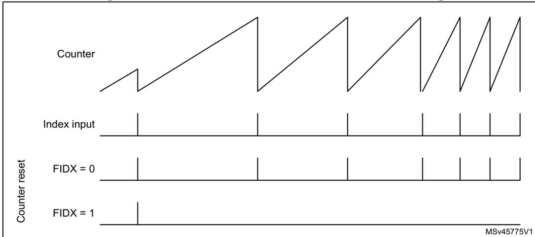 Timing diagram for Figure 231 showing counter reset behavior with FIDX bit settings.