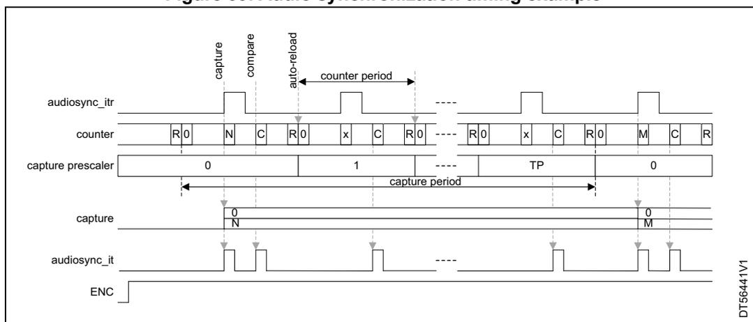 Timing diagram showing the relationship between audiosync_itr, counter, capture prescaler, capture, audiosync_it, and ENC signals. The diagram illustrates the counter counting from R0 to N, C, R0, x, C, R0, then from R0 to x, C, R0, M, C, R. The capture prescaler is set to 0, then 1, then TP, then 0. The capture unit captures the counter value N and the capture prescaler value 0 at the first audiosync_itr event, and the counter value M and the capture prescaler value 0 at the second audiosync_itr event. The audiosync_it signal is generated at each capture event. The ENC signal is shown as a low-active enable signal.