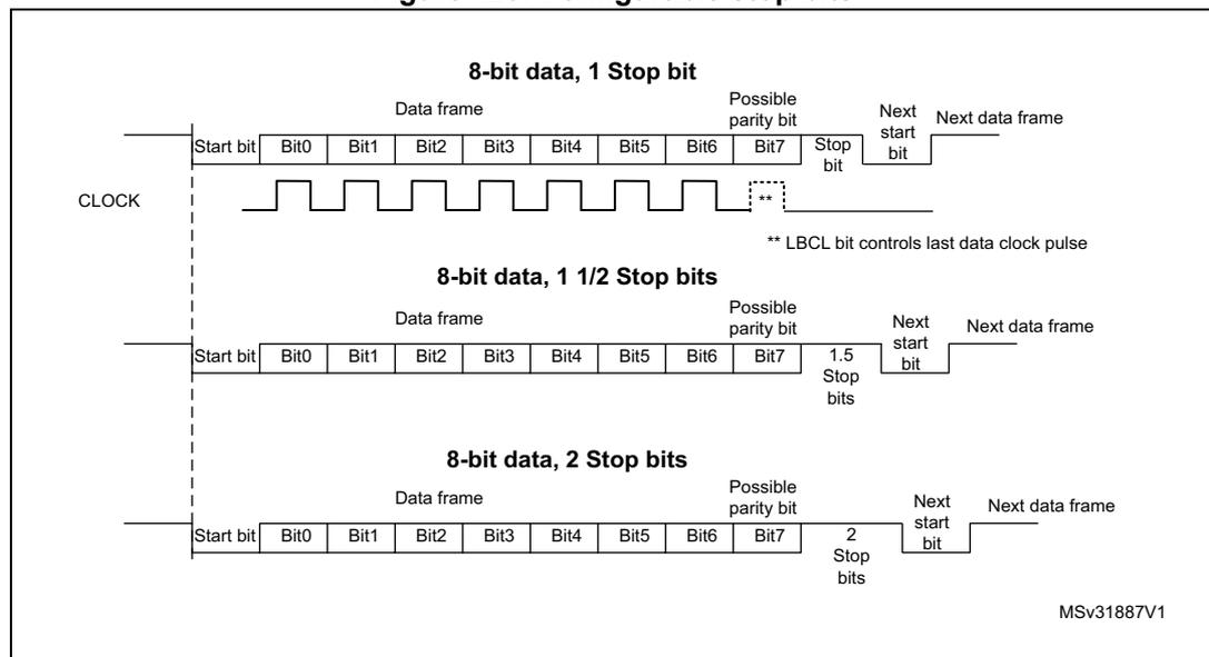 Figure 420. Configurable stop bits. The diagram illustrates three data frame structures for 8-bit data transmission. Each frame consists of a Start bit, 8 data bits (Bit0 to Bit7), an optional parity bit, and stop bits. The first frame shows 1 stop bit. The second frame shows 1.5 stop bits. The third frame shows 2 stop bits. A clock signal (CLOCK) is shown below the frames, with a note that the LBCL bit controls the last data clock pulse. The diagram is labeled MSv31887V1.