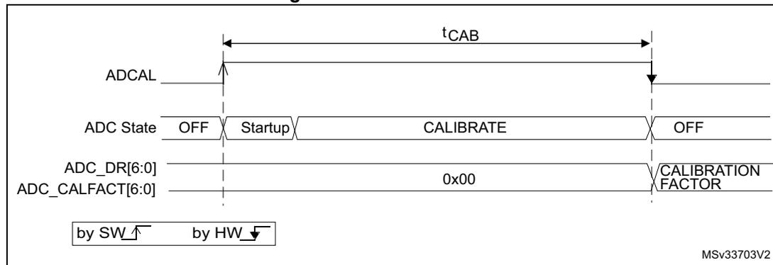 Timing diagram for ADC calibration showing ADCAL, ADC State, ADC_DR[6:0], and ADC_CALFACT[6:0] signals over time. The diagram shows the sequence of events from software write to hardware completion of calibration.