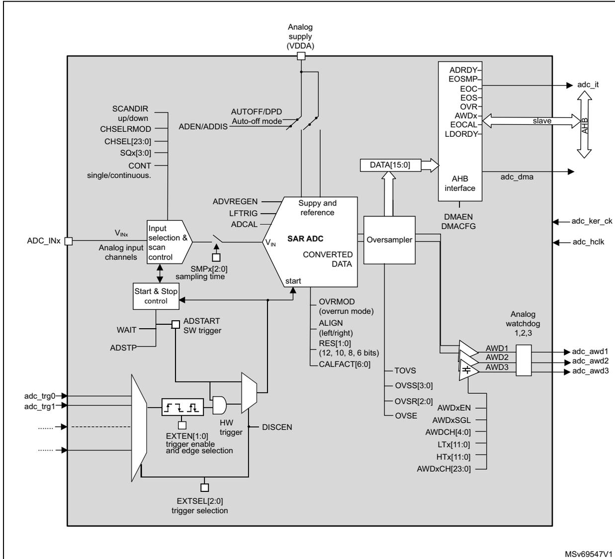 ADC block diagram showing internal components like SAR ADC, Oversampler, AHB interface, and various control signals.