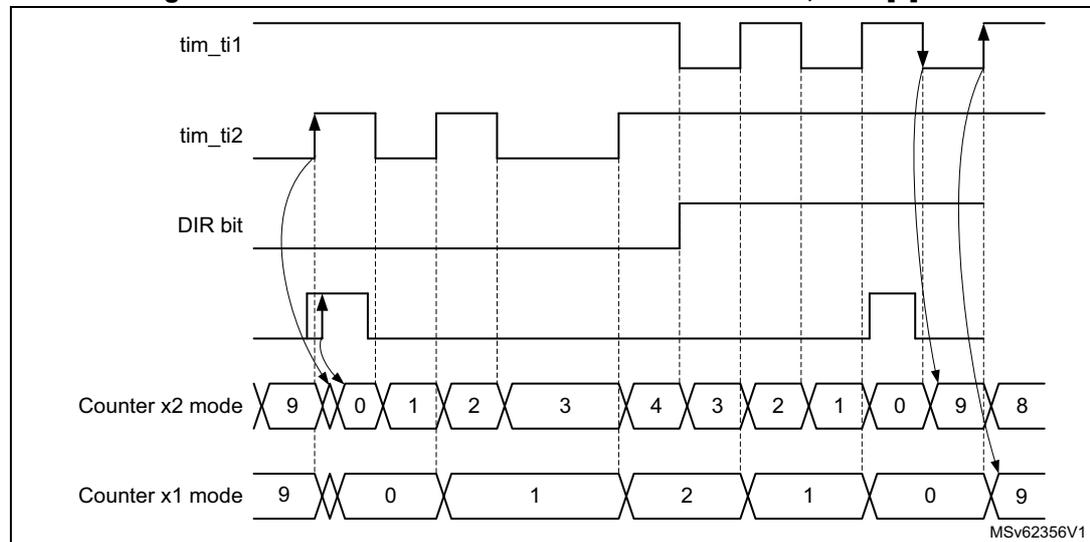 Timing diagram for Figure 234 showing index behavior in directional clock mode with IPOS[0] = 1. The diagram includes waveforms for tim_ti1, tim_ti2, DIR bit, Counter x2 mode, and Counter x1 mode. Counter x2 mode counts 9, 0, 1, 2, 3, 4, 3, 2, 1, 0, 9, 8. Counter x1 mode counts 9, 0, 1, 2, 1, 0, 9. The DIR bit is high when tim_ti1 is high. The Index pulse is shown rising on the falling edge of tim_ti2 when tim_ti1 is high.