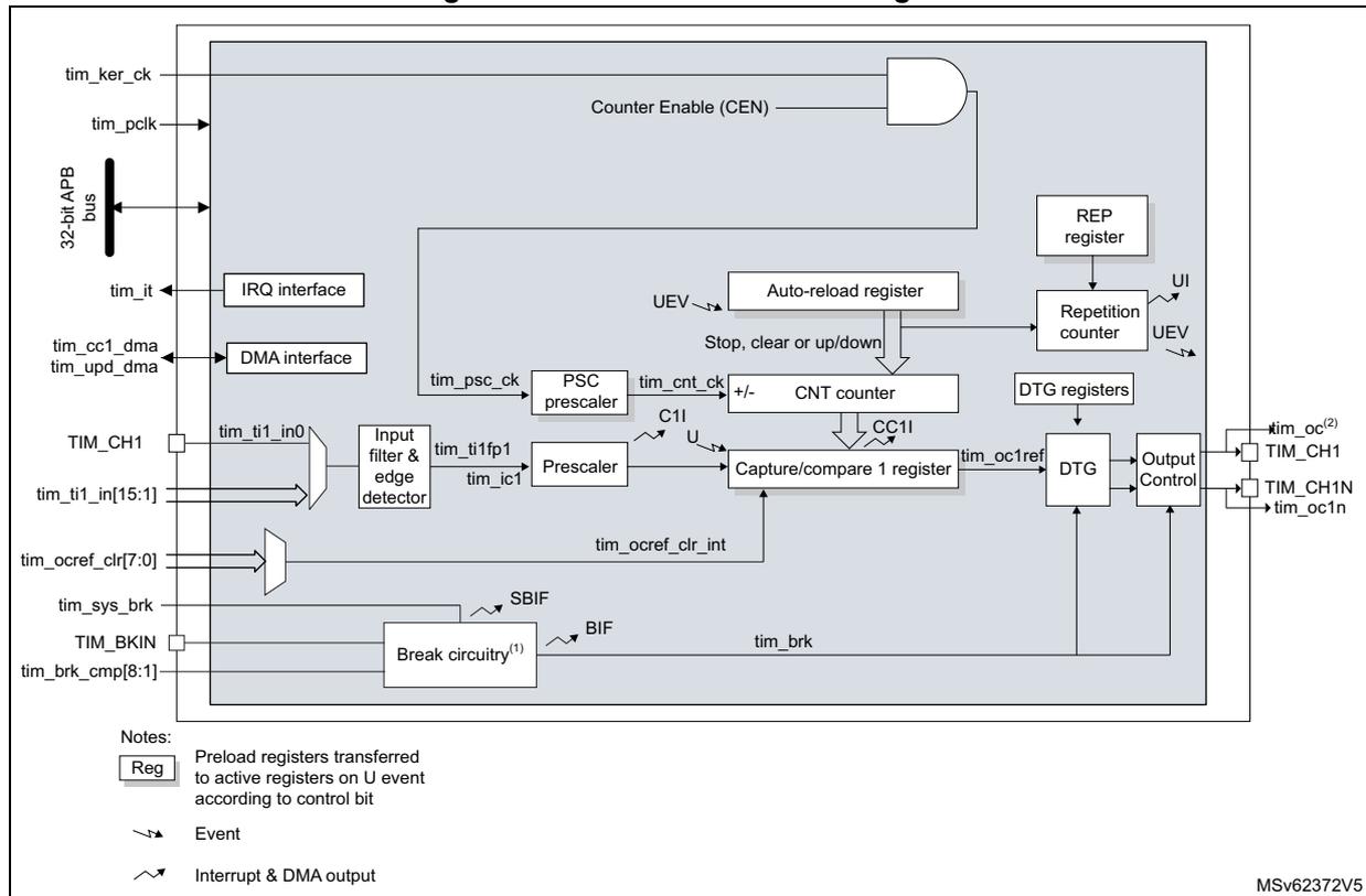 Block diagram of TIM16/TIM17 showing internal components and external connections.