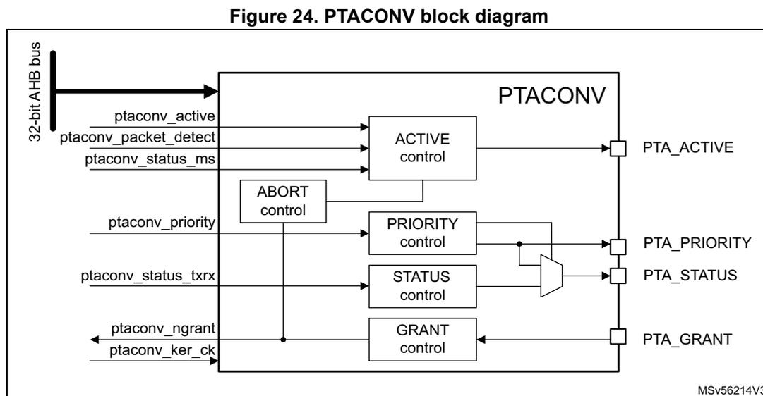 Block diagram of the PTACONV (PTA converter) showing its internal components and interfaces. The block is connected to a 32-bit AHB bus on the left. Inputs from the bus include ptaconv_active, ptaconv_packet_detect, ptaconv_status_ms, ptaconv_priority, and ptaconv_status_trrx. The ptaconv_active, ptaconv_packet_detect, and ptaconv_status_ms signals are connected to an 'ACTIVE control' block. The ptaconv_priority signal is connected to an 'ABORT control' block and a 'PRIORITY control' block. The ptaconv_status_trrx signal is connected to a 'STATUS control' block. The 'ACTIVE control' block outputs the PTA_ACTIVE signal. The 'PRIORITY control' block outputs the PTA_PRIORITY signal. The 'STATUS control' block outputs the PTA_STATUS signal. The 'GRANT control' block outputs the PTA_GRANT signal. The 'GRANT control' block also receives the ptaconv_ngrant and ptaconv_ker_ck signals from the bus. The internal signals are labeled MSV56214V3.