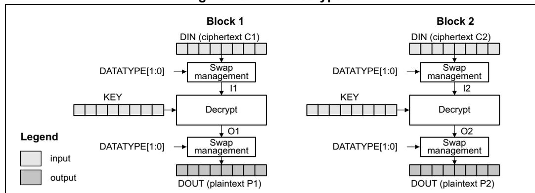 Diagram of ECB decryption showing two blocks, Block 1 and Block 2, processed independently. Each block has a DIN (ciphertext) input, a Swap management block, a Decrypt block, and a DOUT (plaintext) output. The KEY and DATATYPE[1:0] inputs are shown for each block. A legend indicates that light gray boxes represent input and dark gray boxes represent output.