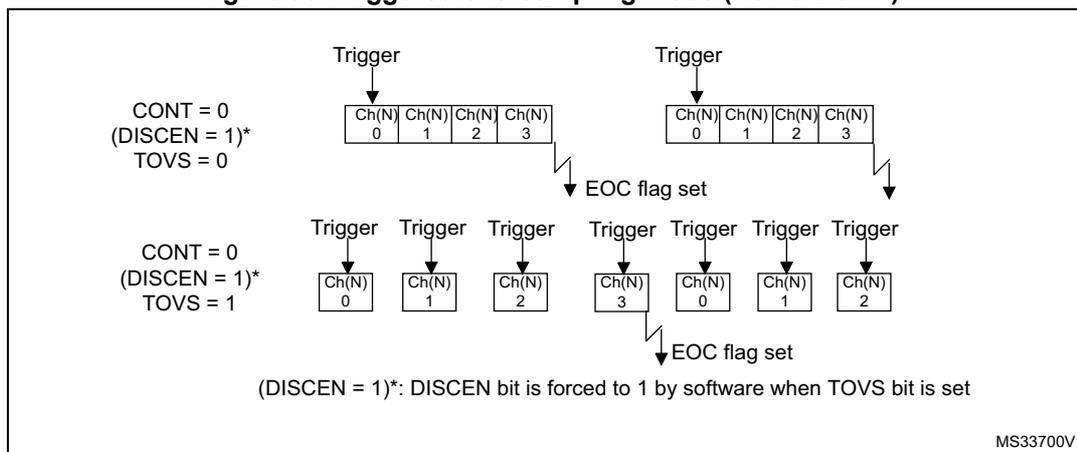 Figure 98: Triggered oversampling mode (TOVS bit = 1). The diagram illustrates two ADC conversion scenarios. The top scenario shows a single trigger initiating a sequence of four conversions on channels Ch(N) 0, 1, 2, and 3. The bottom scenario shows seven triggers initiating a sequence of conversions on channels Ch(N) 0, 1, 2, 3, 0, 1, and 2. Both sequences result in an EOC flag being set. Configuration parameters are shown for each: CONT = 0, (DISCEN = 1)*, TOVS = 0 for the top, and CONT = 0, (DISCEN = 1)*, TOVS = 1 for the bottom. A note indicates that the DISCEN bit is forced to 1 by software when the TOVS bit is set. The diagram is labeled MS33700V1.